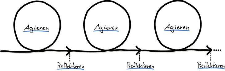 Retrospektiven - Team-Beschleunigung - Agile Methoden