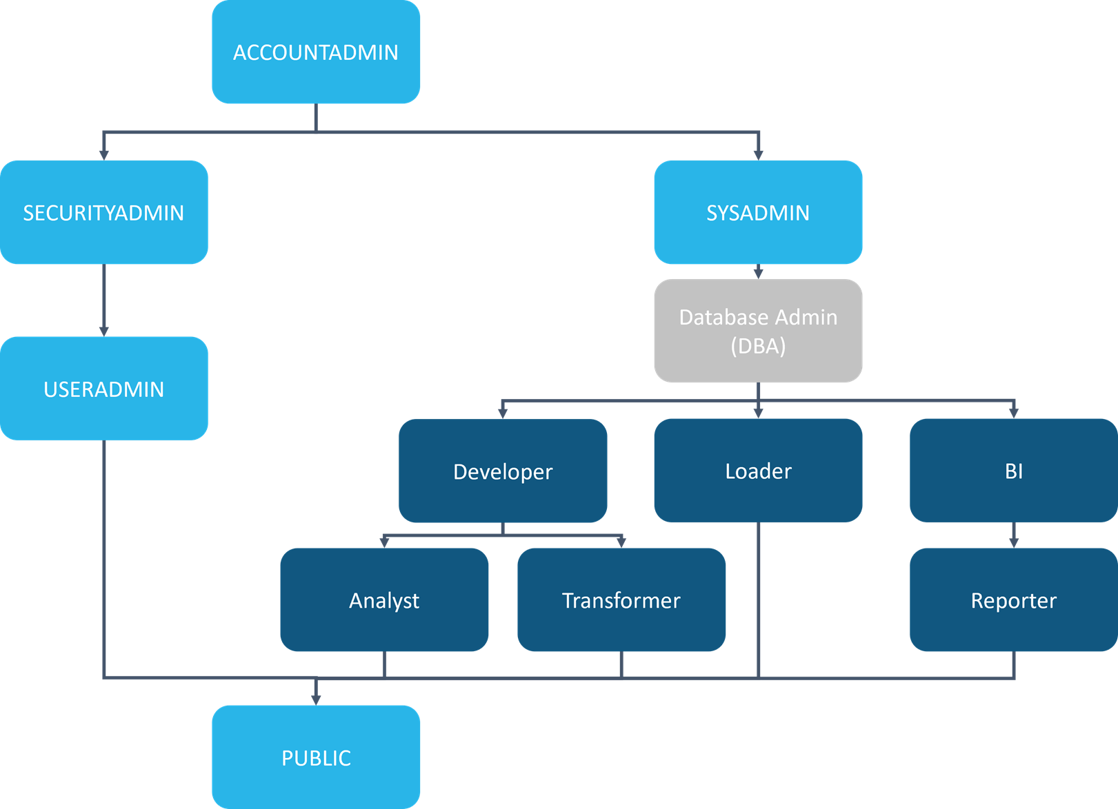 Abbildung 6 - Einordnung von unternehmensspezifischen Rollen in die Rollenhierarchie