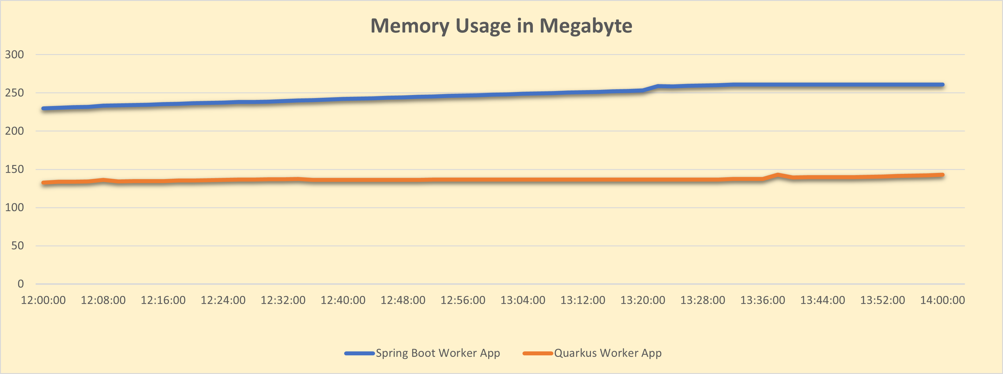 Comparison of memory usage between Spring Boot and Quarkus external task worker applications