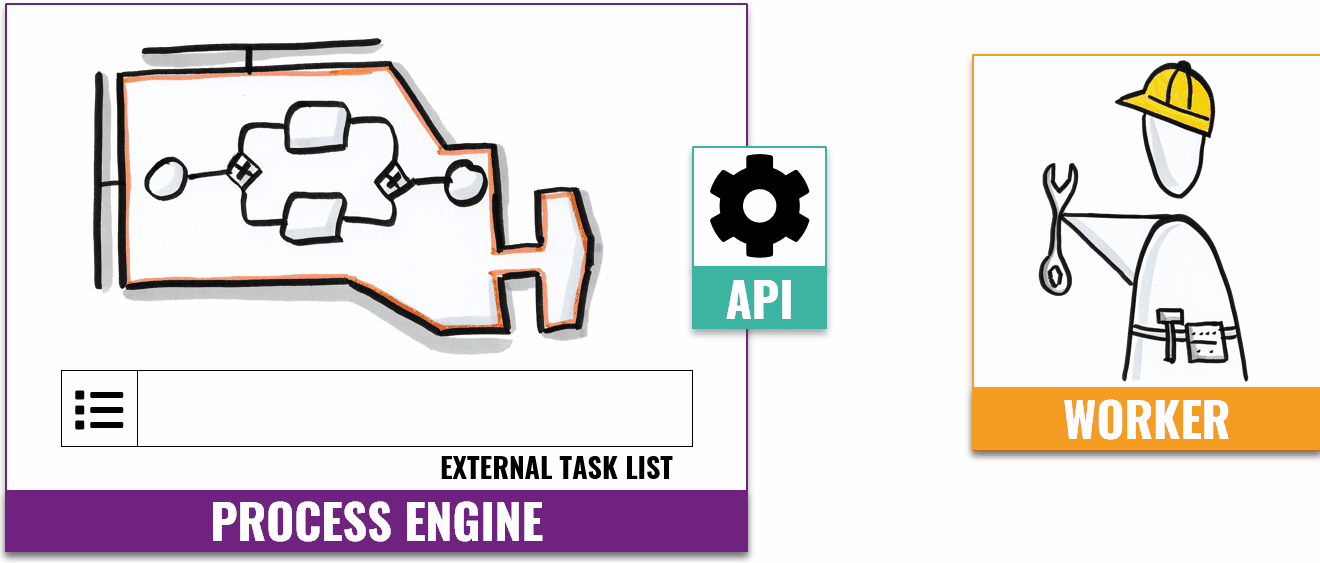 An external Task worker fetching, executing and completing tasks offered by the process engine