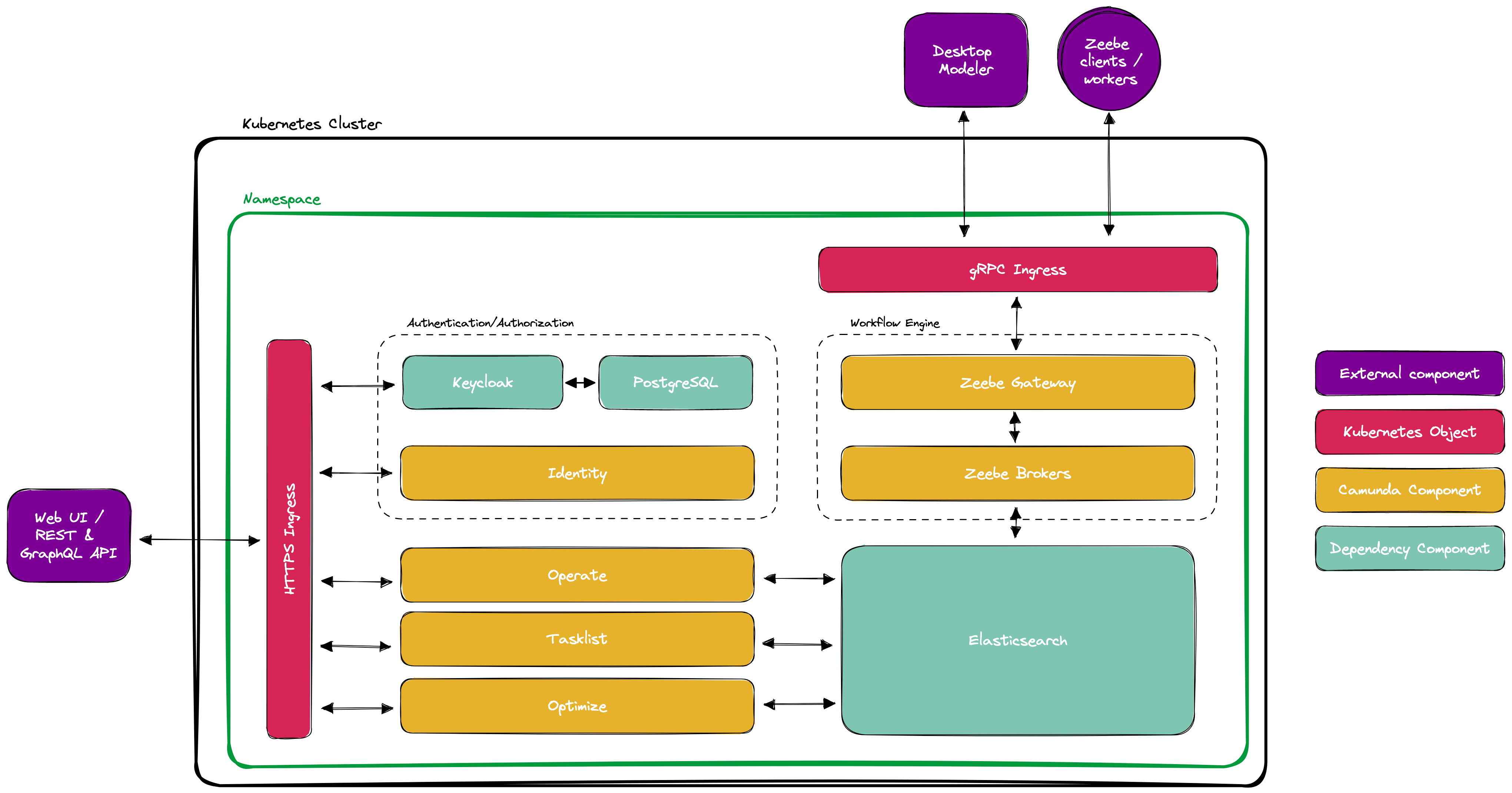 Operating Camunda 8 Self-Managed