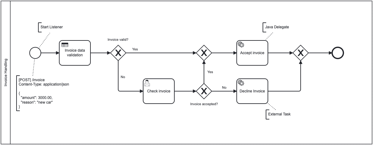 Beispielprozess "Invoice Handling"