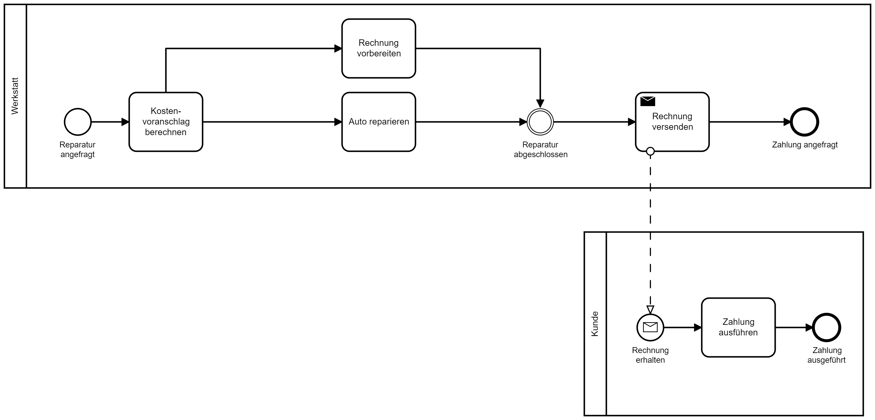 1_BPMN-Diagramm Validierung Beispiel