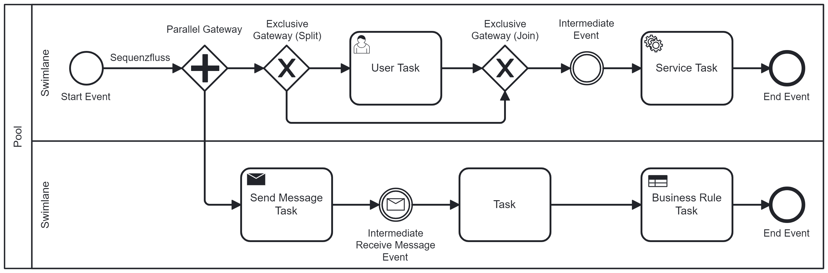 Basic Elements BPMN