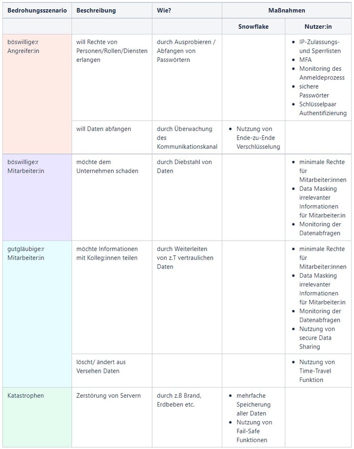 Abbildung 2 - Tabelle mit exemplarischen Bedrohungsszenarien