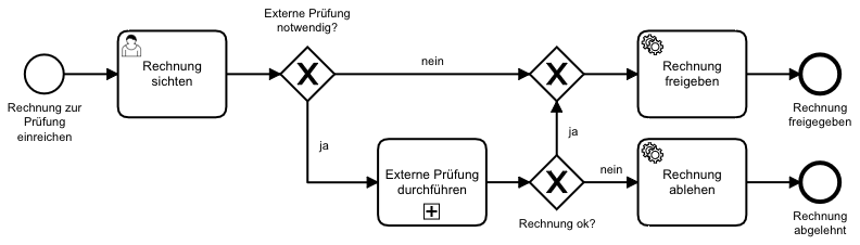 Beispielprozess BPMN AI