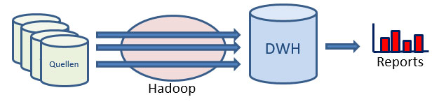 Big Data Hadoop