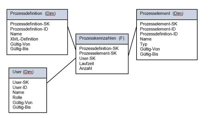 Process Warehouse - Data Warehouse - BPM Process Warehouse - Data Warehouse - BPM