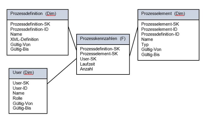 Process Warehouse - Data Warehouse - BPM