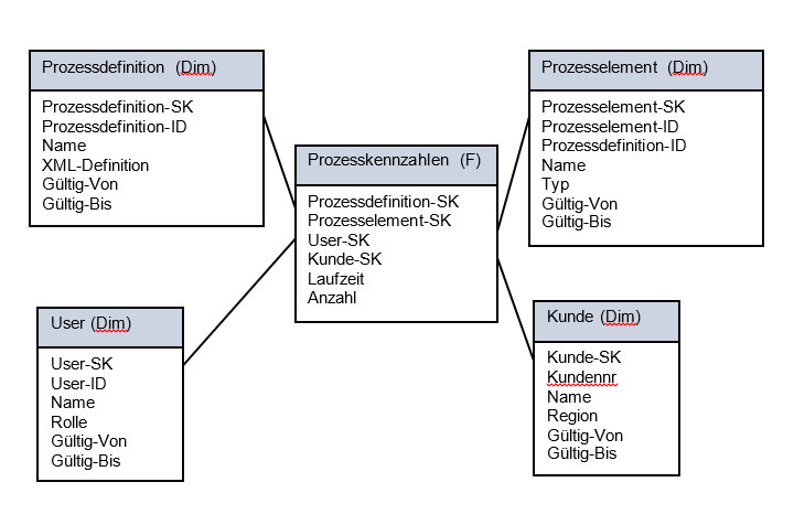 Process Warehouse - Data Warehouse - BPM