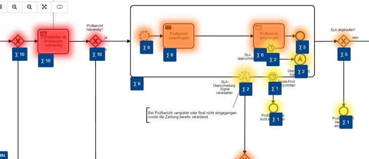 Process Warehouse - Data Warehouse - BPM