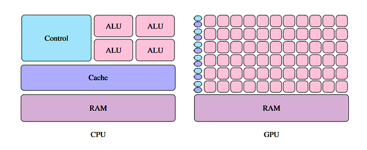 CPU GPU