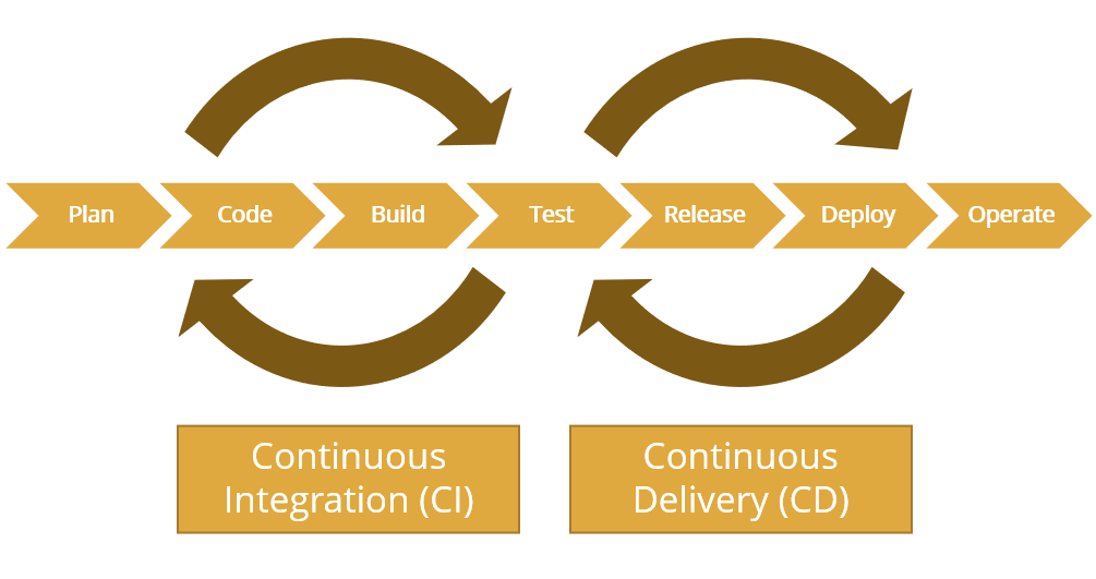 Continuous Integration, Continuous Delivery