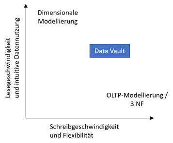 Data Vault - 3NF vs Dim-1