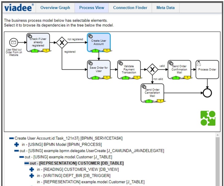 Database Access Points In BPMN Process