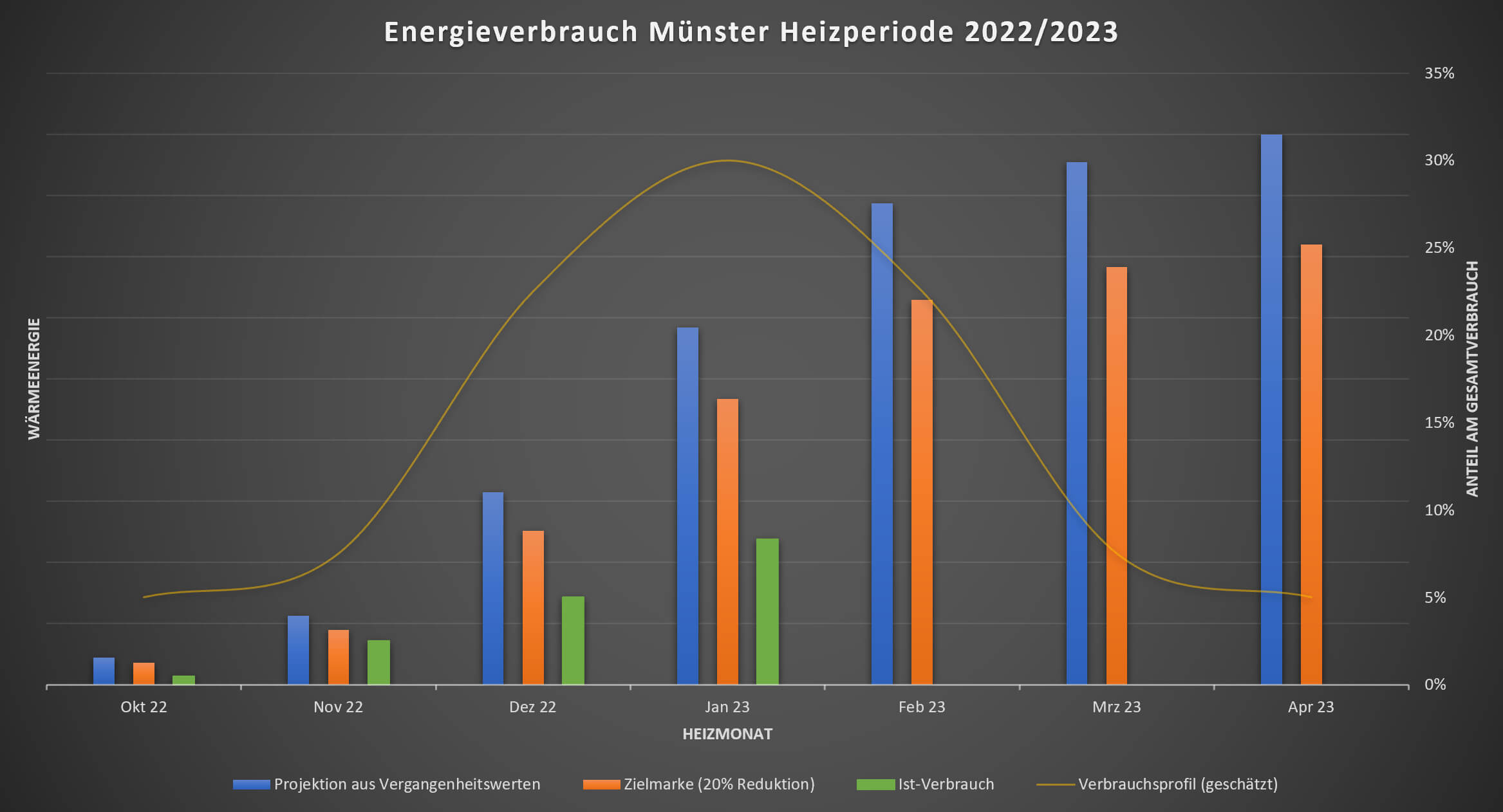 Energieverbrauch gesenkt