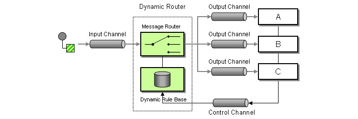 Dynamic Router 