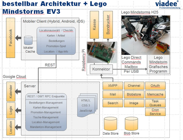 LEGO-Mindstorm Architektur