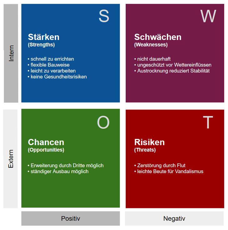 Softwarearchitektur-SWOT-Analyse