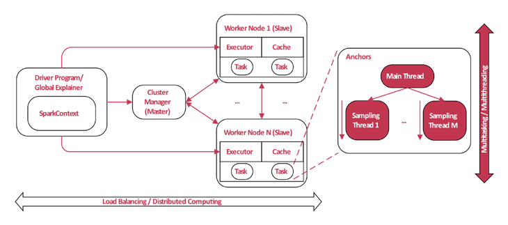 Machine Learning Modelle erklärbar machen mit Anchors