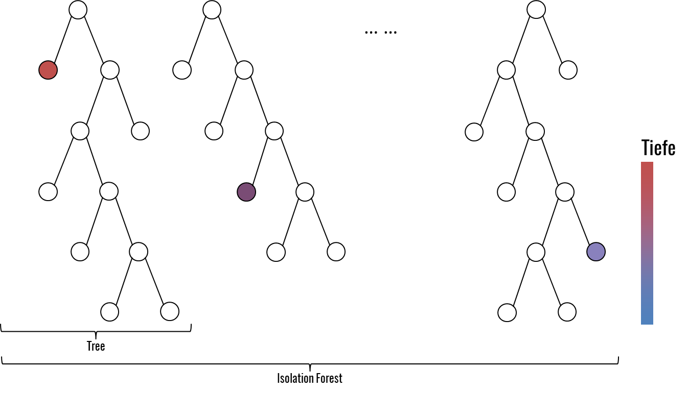 Isolation Forest Darstellung 2