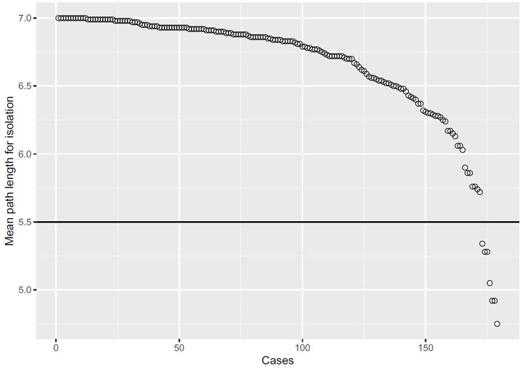 Isolation Forest Abbildung 3