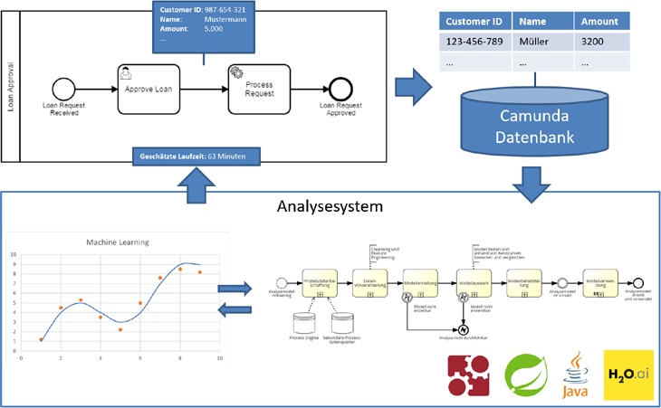 Machine Learning - Laufzeitanalyse von BPMN Prozessen