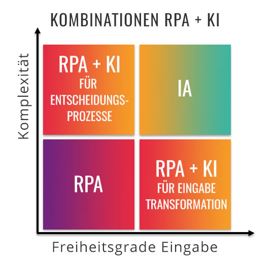 Kombination von Robotic Process Automation und künstlicher Intelligenz.