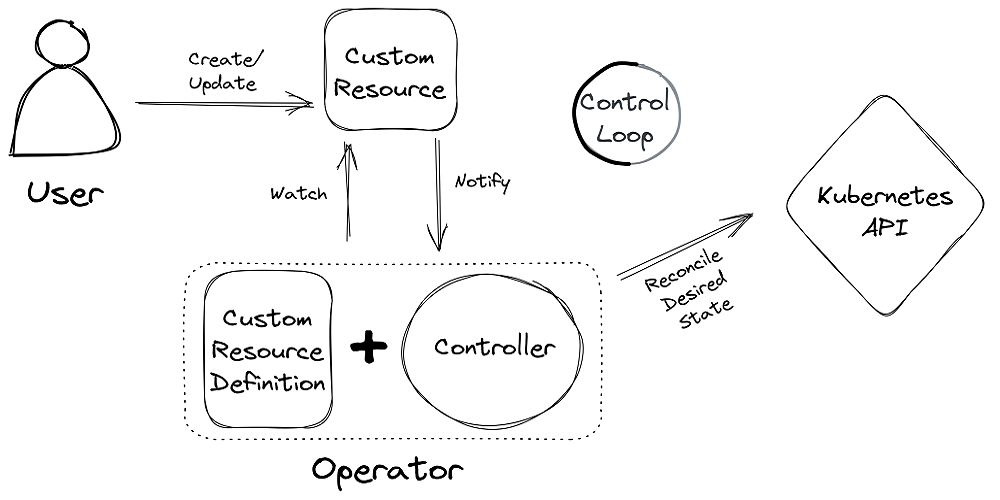 Das Operator Pattern in Kubernetes