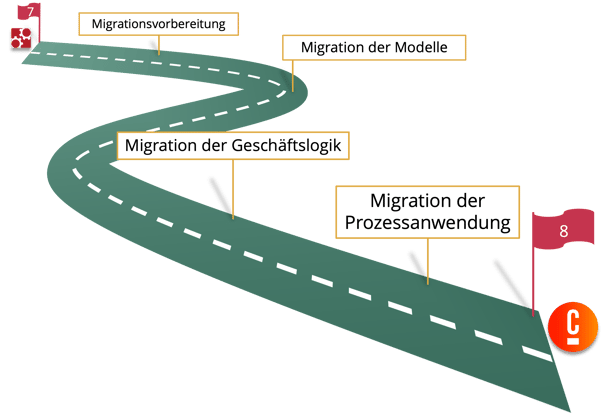 Prozessschritte