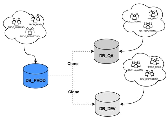 Snowflake Zero Copy Cloning Sprechblasen 