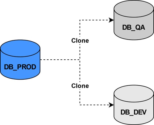 Snowflake Zero Copy Cloning