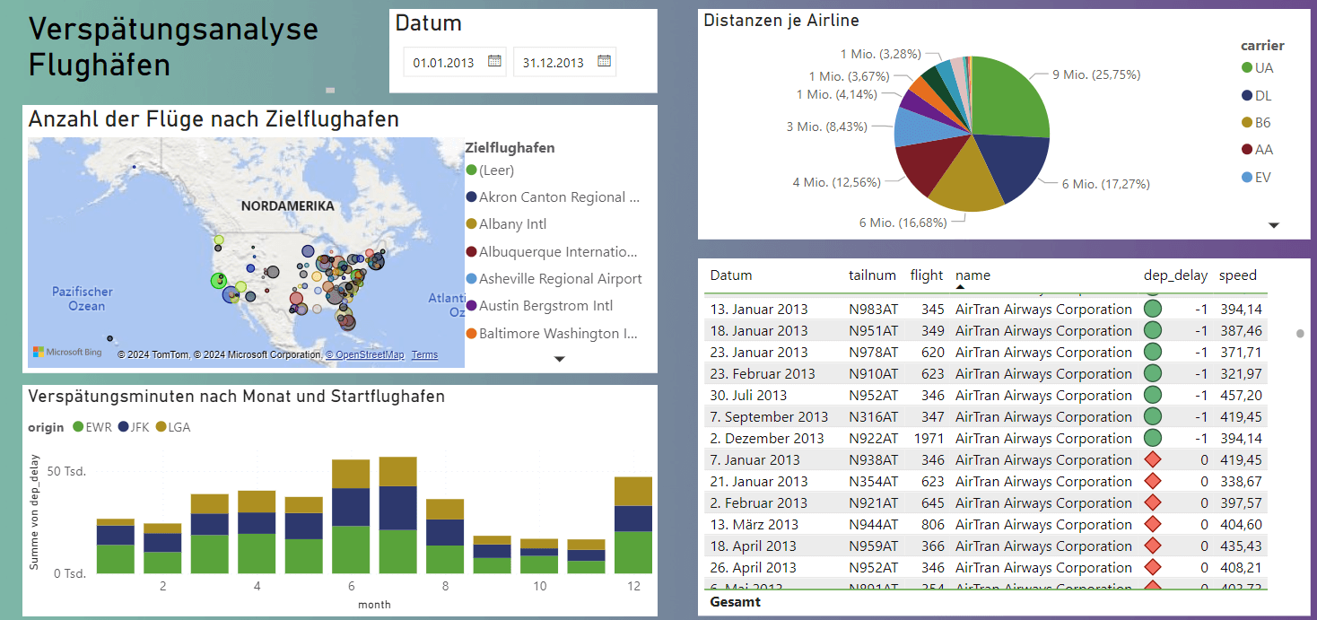 Dashboard schlechtes Farbdesign