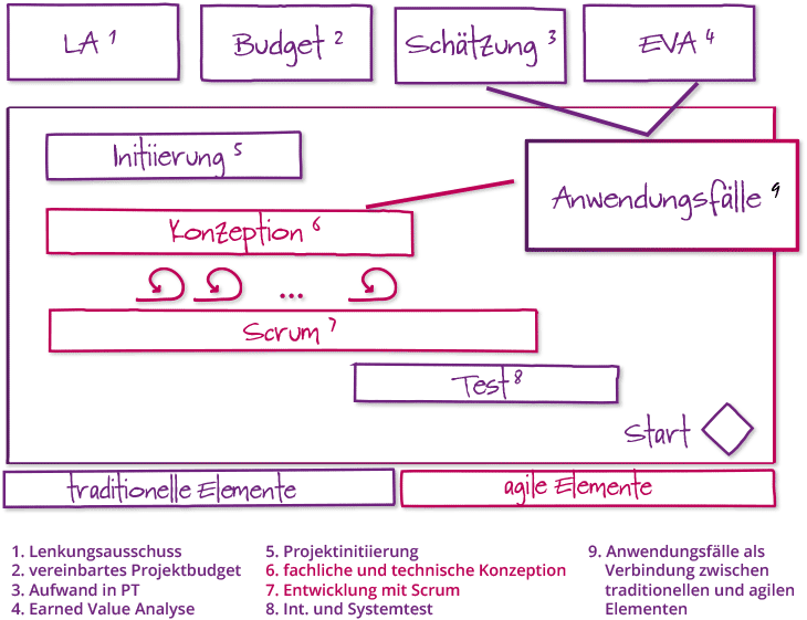 Hybrides Projektmanagement - Agiles Vorgehen in klassischem Projektrahmen Hybrides Projektmanagement - Agiles Vorgehen in klassischem Projektrahmen