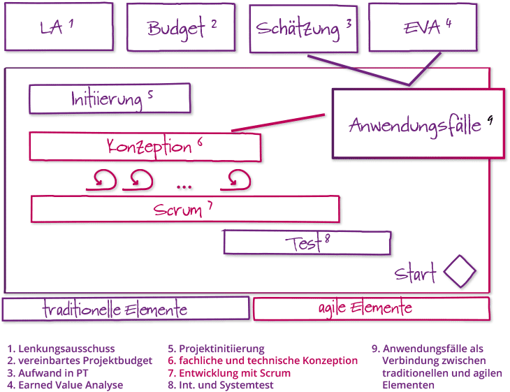 Hybrides Projektmanagement - Agiles Vorgehen in klassischem Projektrahmen