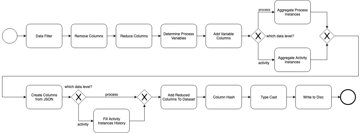 bpmn.ai Pipeline