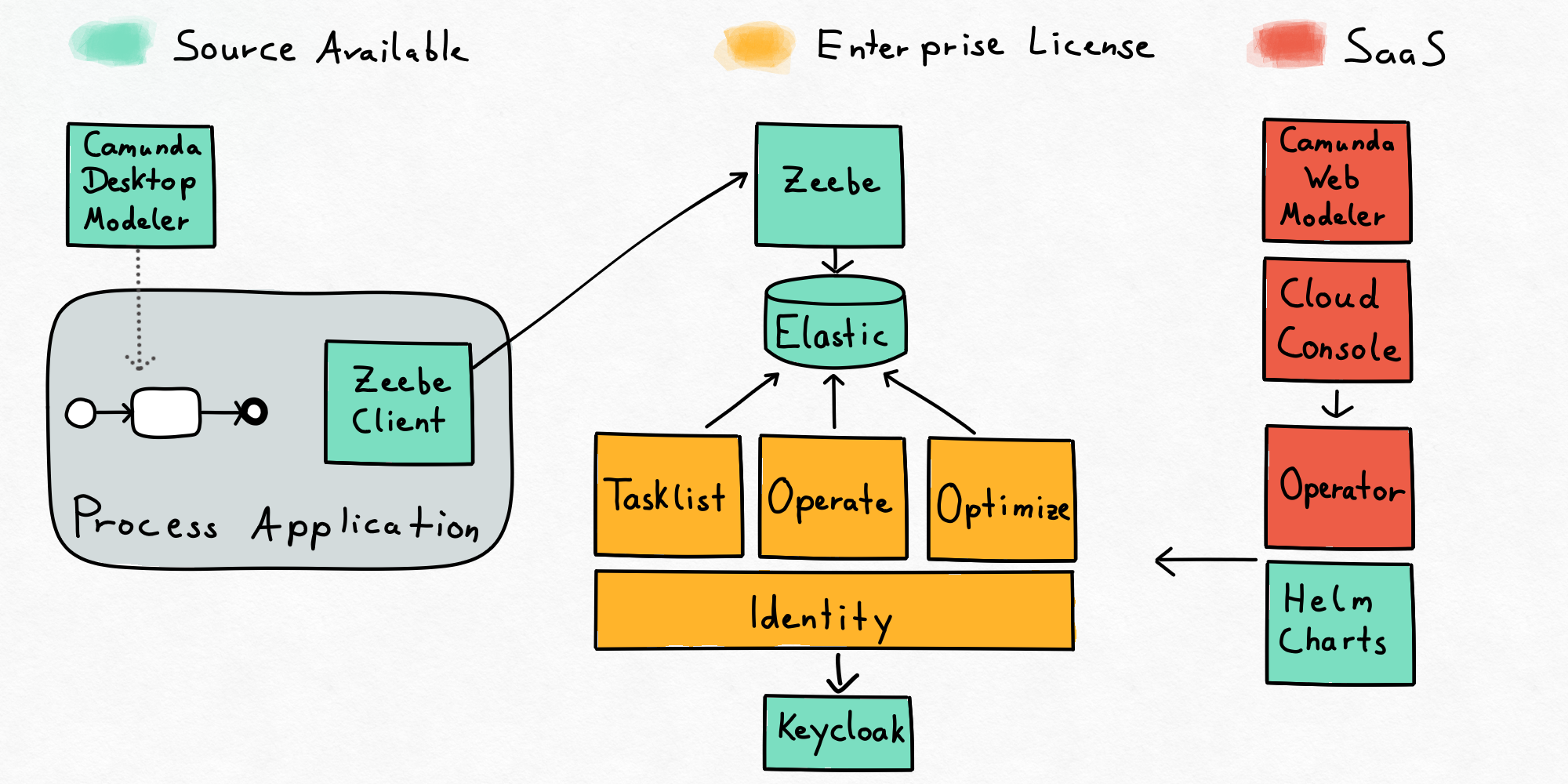 Camunda 8 Vs. Camunda 7: Where Are The Differences?