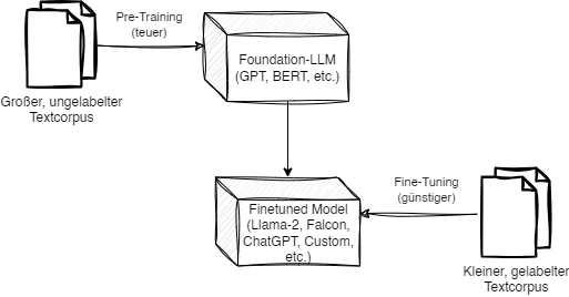 Mittels Fine-Tuning werden sog. foundation models mit eigenen Daten weitertrainiert und somit auf ein spezifisches Problem ausgerichtet. Beispiel: ChatGPT entstand aus einem GPT-Fine-tuning. Modelle können immer wieder fine-tuned werden, wodurch Unternehmen dem Modell einfach eine eigene Domäne beibringen können.