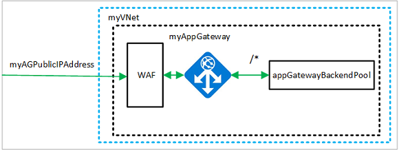 scenario-waf