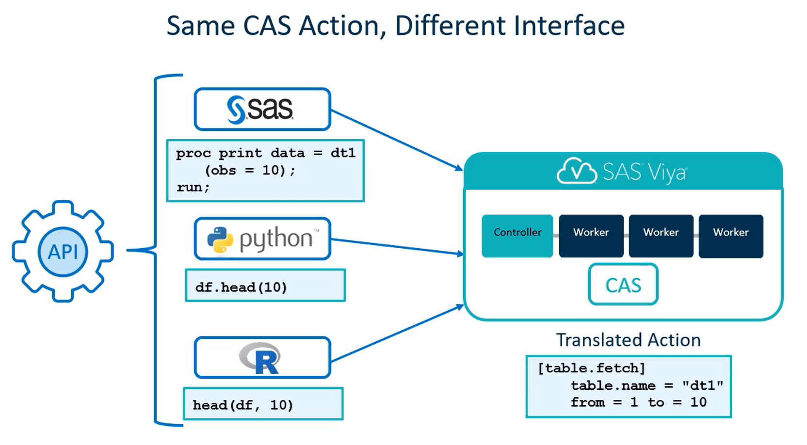 Befehle in SAS, Python oder R werden durch SWAT für den CAS-Server von SAS Viya übersetzt.