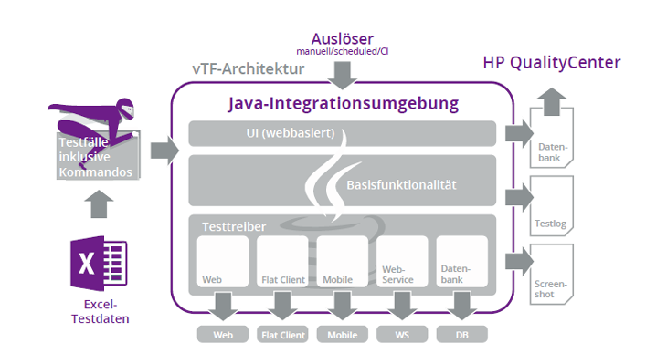 Automatisierte Softwaretests mit dem viadee Testframework (vTF)