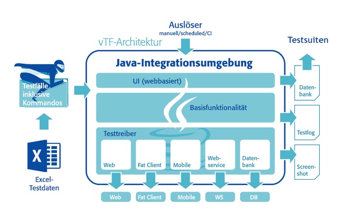 automatisiertes Testen