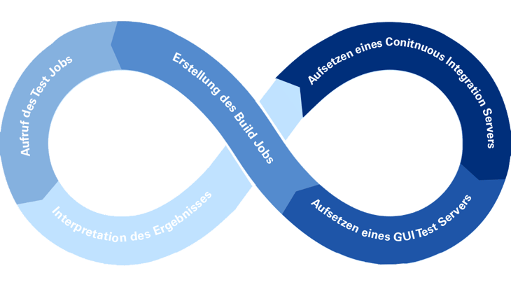 continuous integration