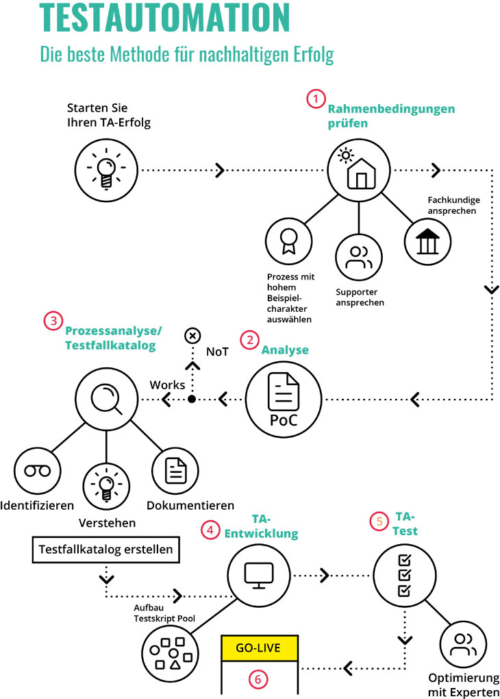 Standardvorgehen Testautomation