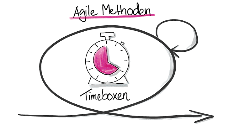 Agile-Methoden-Timeboxen