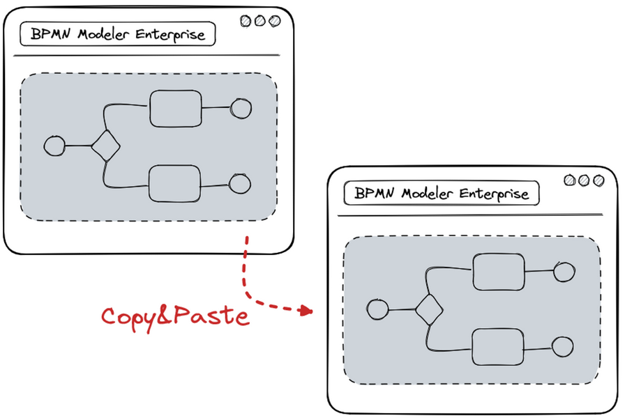 Browser-Wide Copy and Paste for Sub-Processes. BPMN Modeler Enterprise for Confluence.