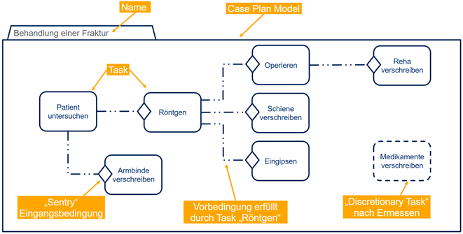 Case Plan Model
