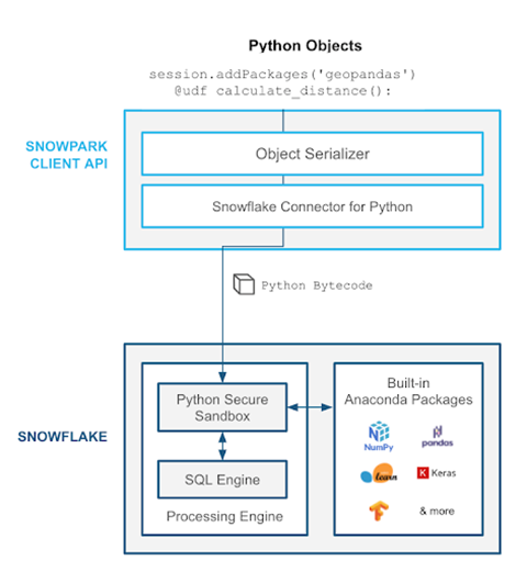 Snowpark Python Integration